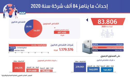 المغرب: إحداث ما يناهز 84 ألف شركة سنة 2020